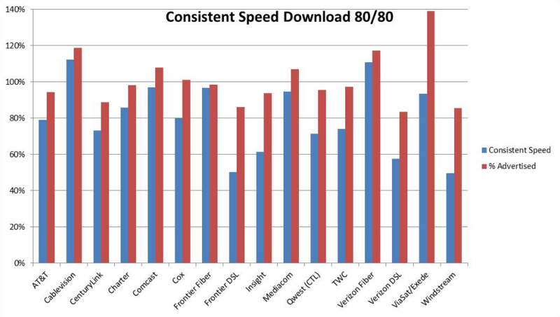 Illustration for article titled If You Have DSL, You're Probably Not Getting What You Pay For